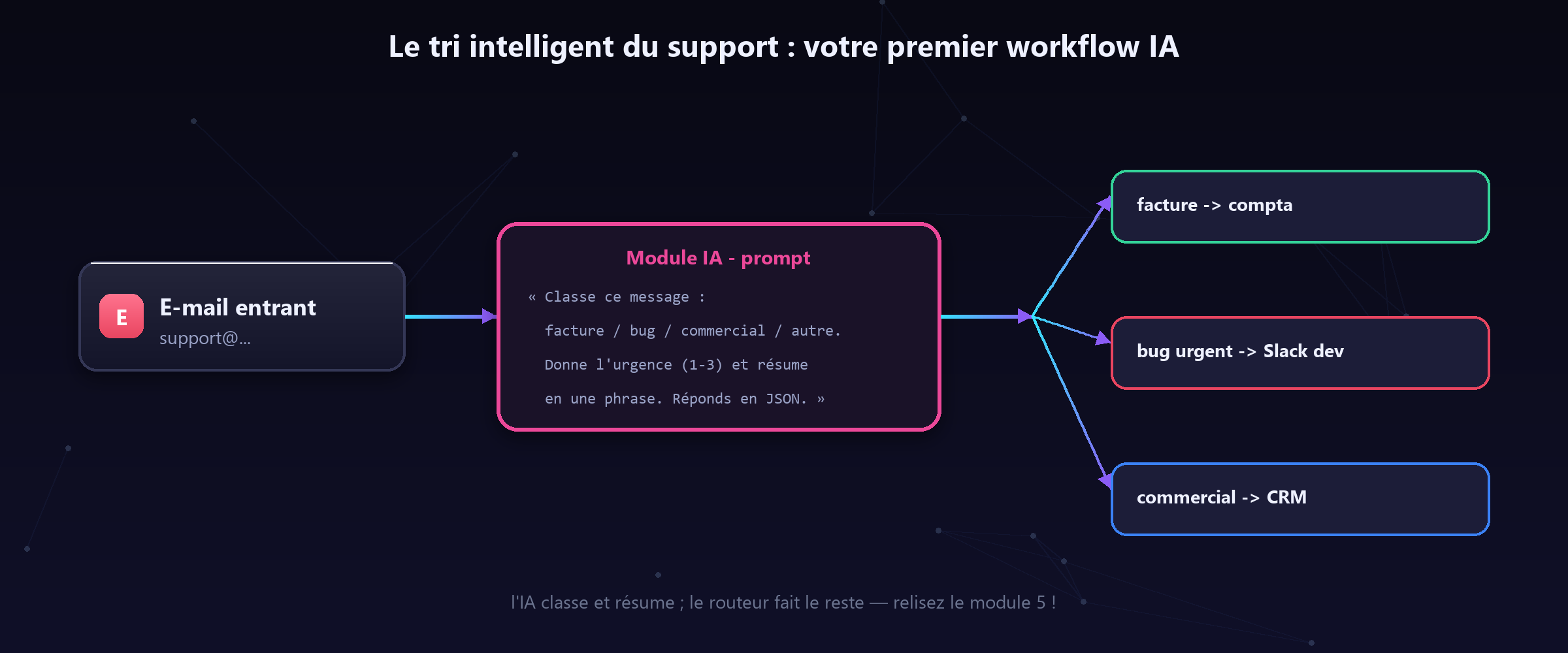 E-mail entrant → l'IA classe et résume → le routeur du module 5 distribue. Trois briques, un support trié.
