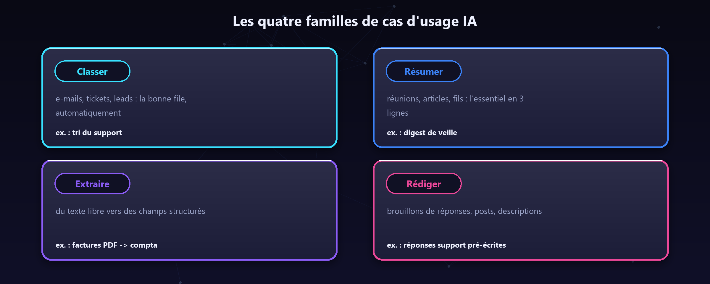 Classer, résumer, extraire, rédiger : quatre verbes qui couvrent 95 % des usages business de l'IA en automatisation.