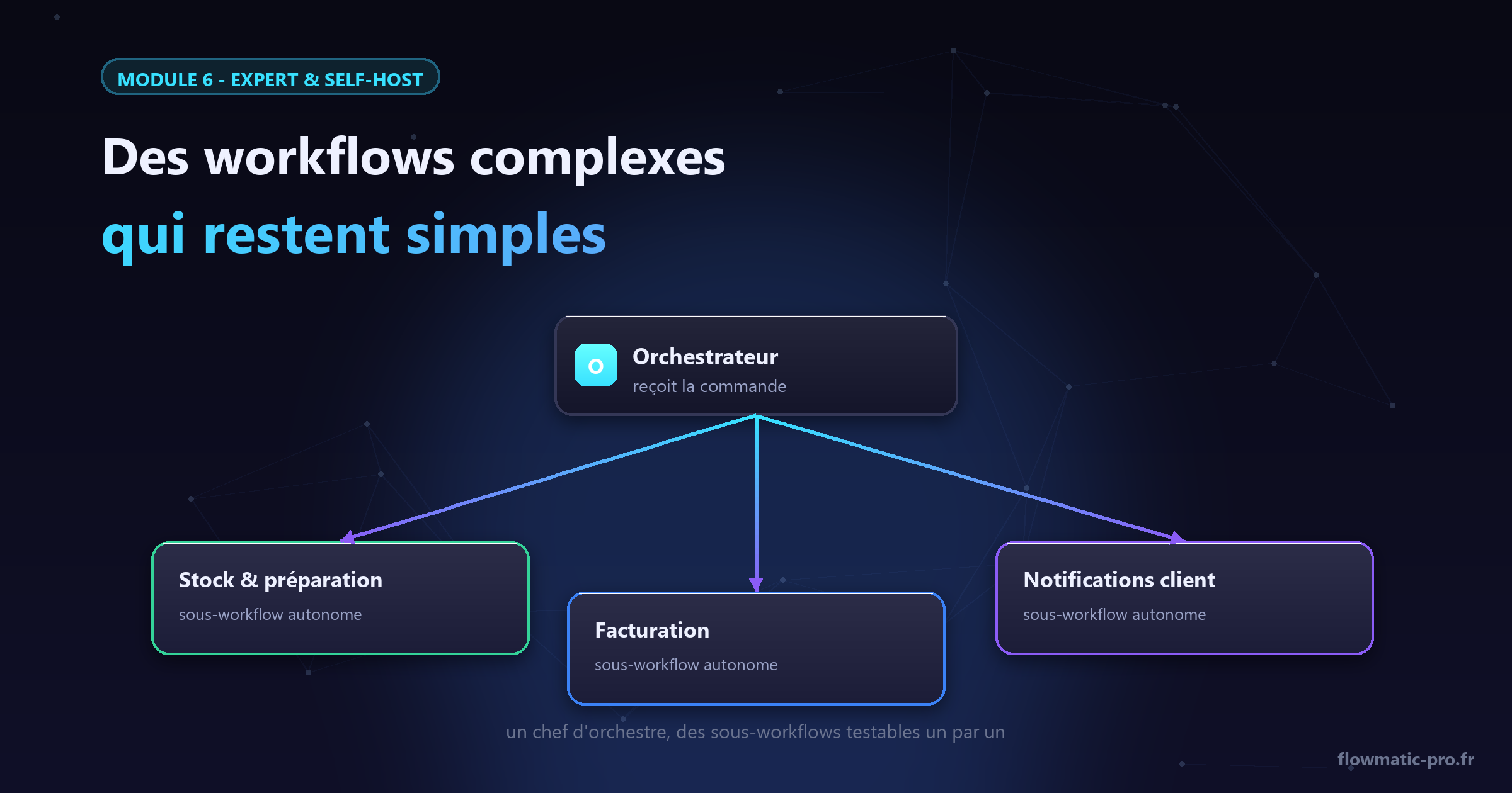 Un orchestrateur, des sous-workflows : la complexité maîtrisée.