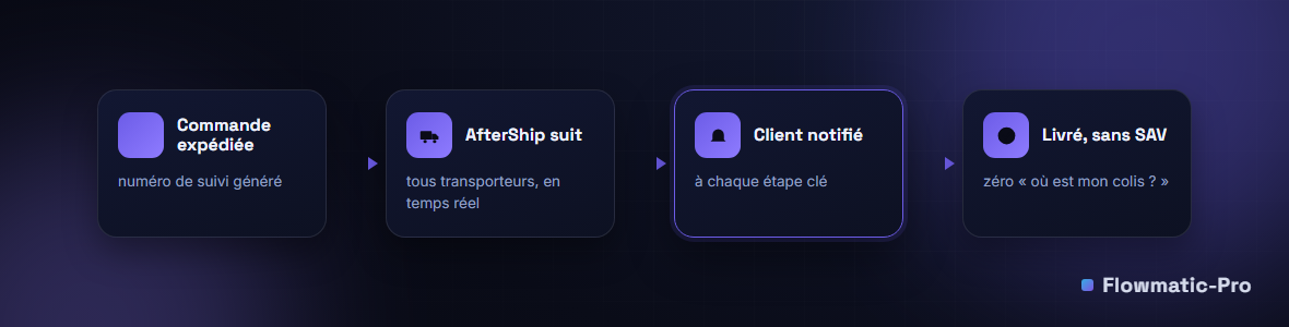 Schéma : commande expédiée, AfterShip suit le colis chez le transporteur, notifie le client à chaque étape, livraison sans SAV