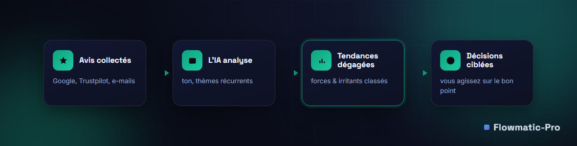 Schéma : avis collectés de plusieurs sources, analysés par l'IA en thèmes et tonalités, dégagés en tendances actionnables