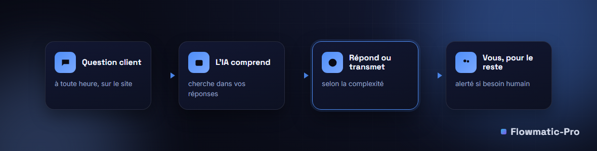 Schéma : question client, l'IA cherche dans vos réponses, répond ou transmet à l'humain selon la complexité
