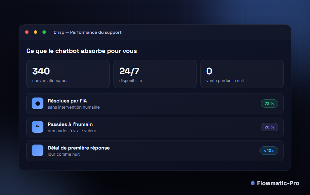 Performance du support Crisp : part résolue par l'IA, part escaladée, délai de première réponse