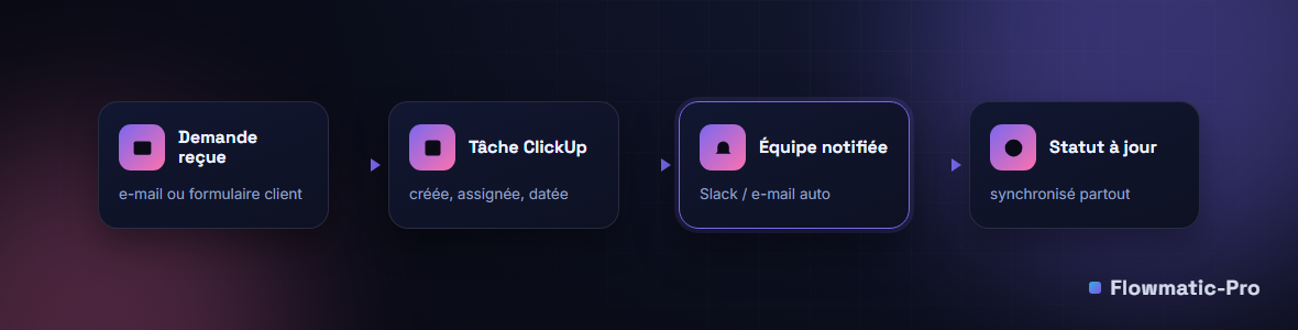 Schéma : demande reçue, tâche ClickUp créée et assignée, équipe notifiée, statut synchronisé