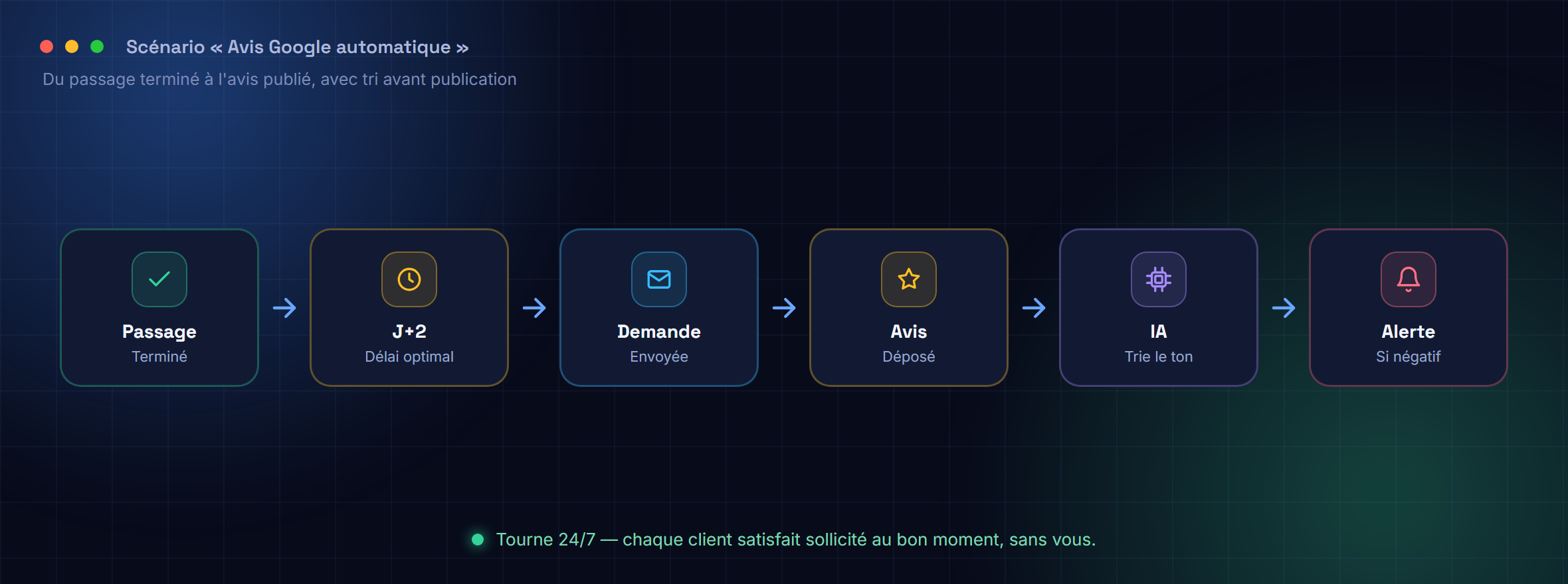 Schéma du scénario : passage terminé, demande envoyée après un délai optimal, avis déposé, IA trie le ton, alerte si négatif