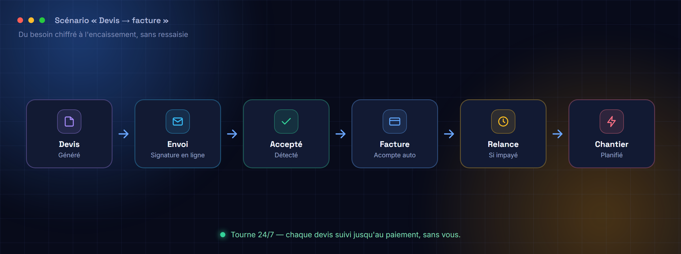 Schéma du scénario : devis généré, envoyé avec signature en ligne, accepté, facture d'acompte automatique, relance si impayé, chantier planifié