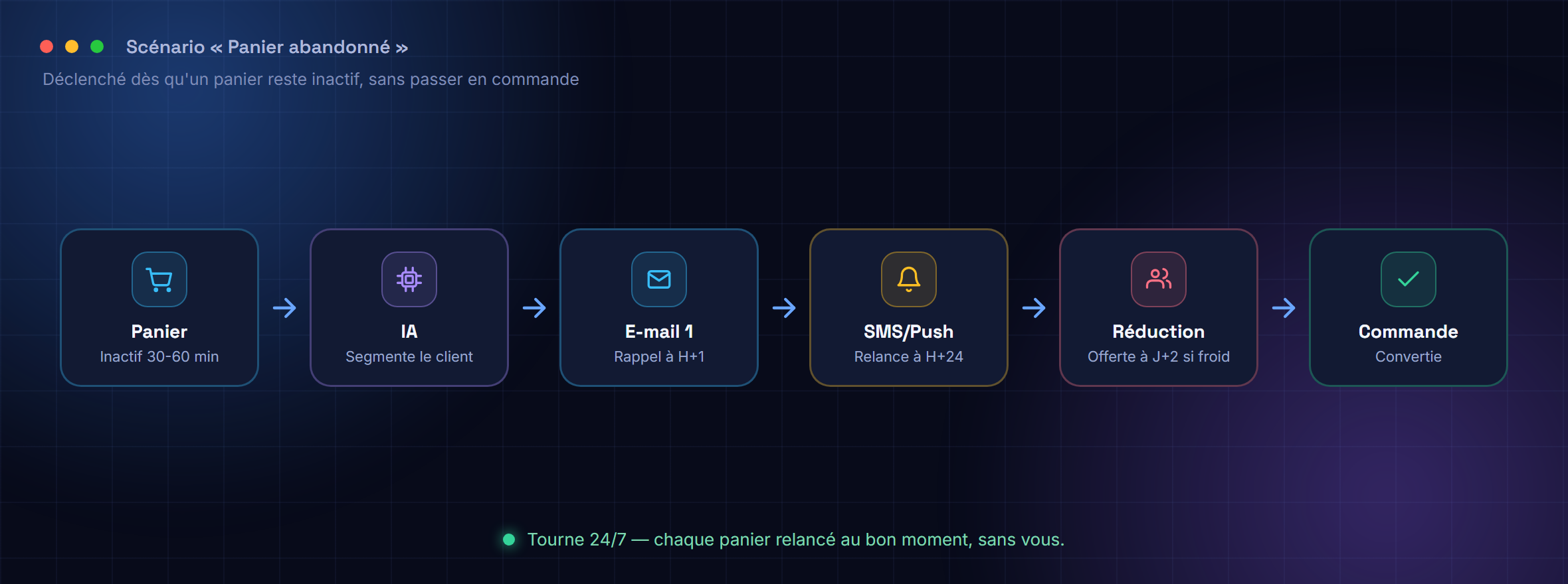 Schéma du scénario : panier inactif, IA segmente le client, e-mail à H+1, SMS à H+24, réduction à J+2, commande convertie