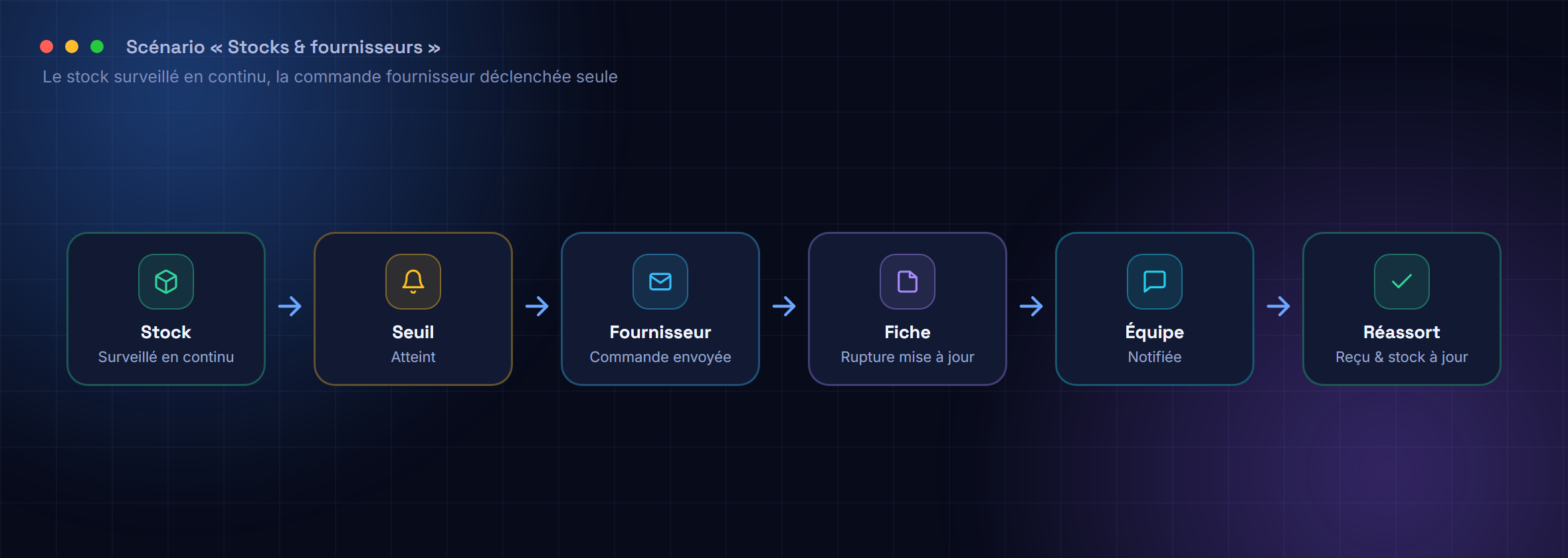 Le scénario « Stocks & fournisseurs » : du seuil d'alerte à la commande fournisseur, en pilote automatique.