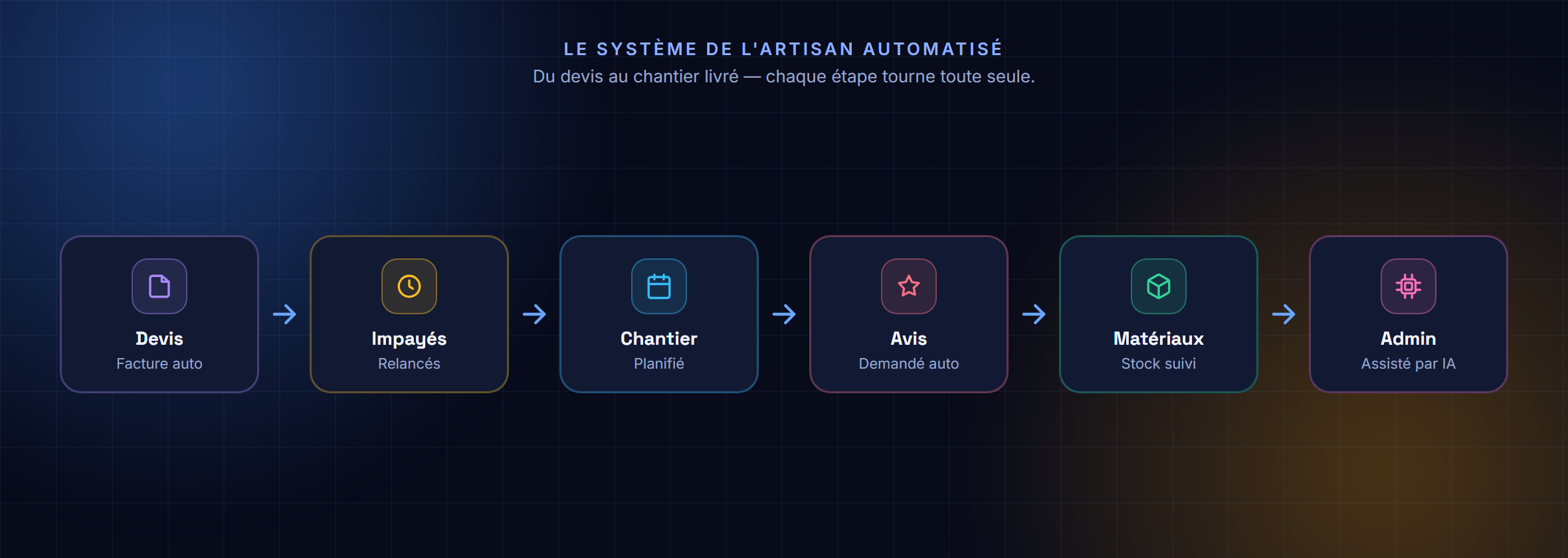 Le système de l'artisan automatisé : devis, impayés, planning, avis, stocks, IA