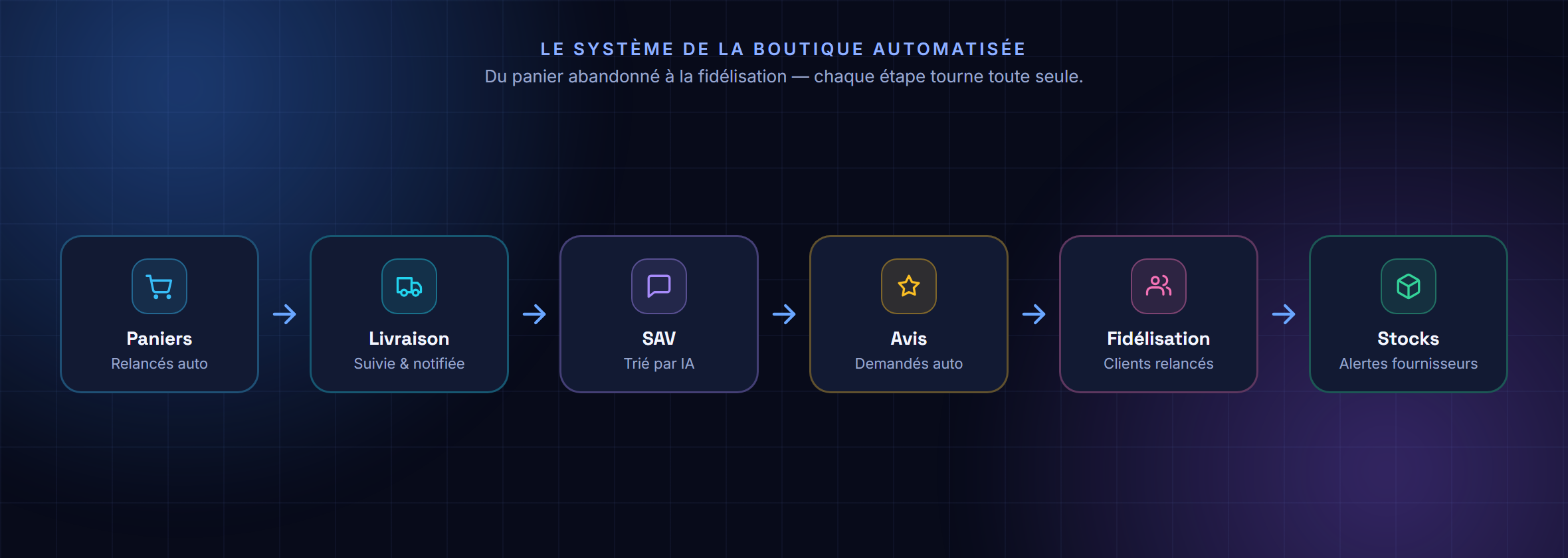 Le système de la boutique automatisée : paniers, livraison, SAV, avis, fidélisation, stocks