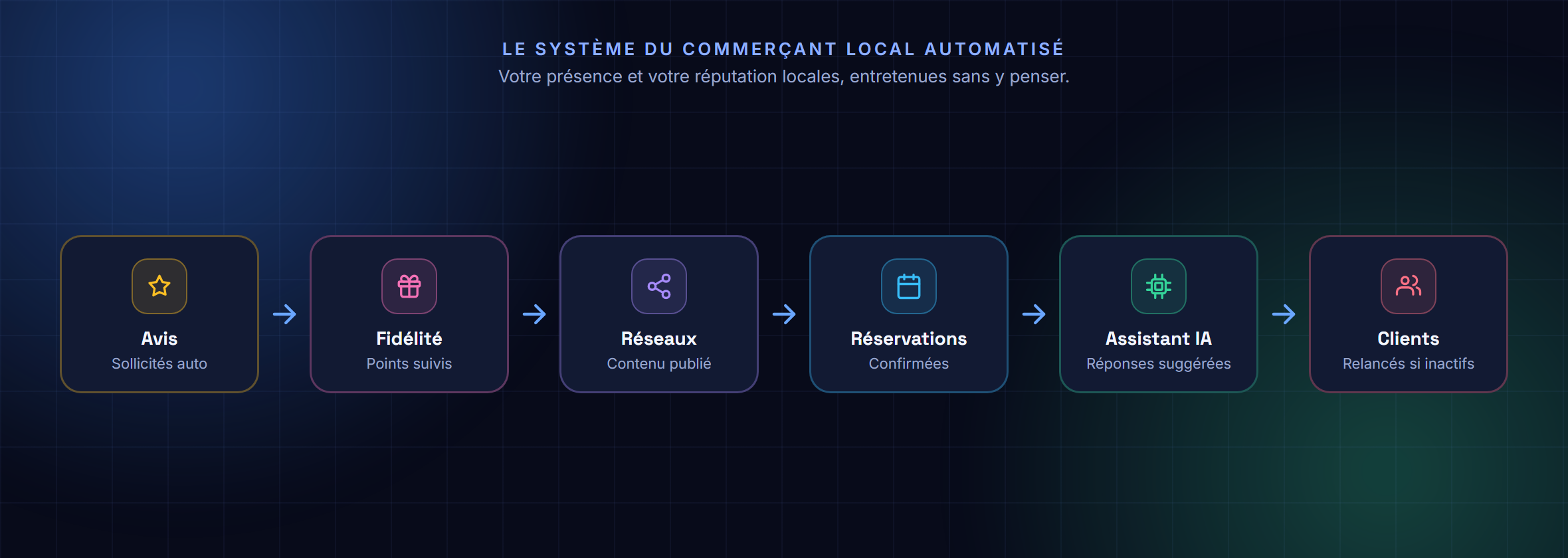 Le système du commerçant local automatisé : avis, fidélité, réseaux, réservations, IA, relance