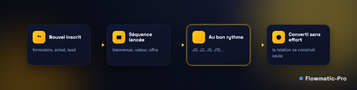 Schéma : un nouvel inscrit déclenche une séquence d'e-mails espacés (J0, J2, J5, J10) qui construit la relation jusqu'à la conversion