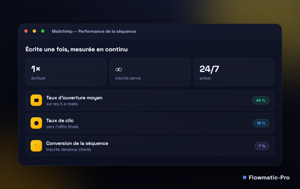 Performance de la séquence Mailchimp : taux d'ouverture, taux de clic, conversion