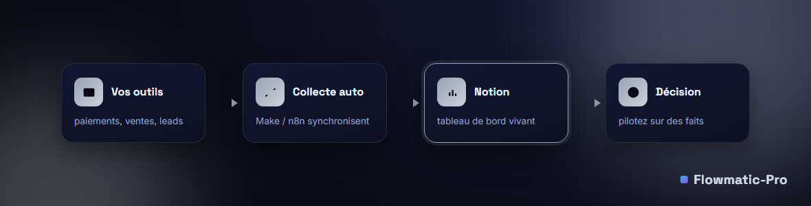 Schéma : les outils (paiements, ventes, leads) alimentent Notion via Make/n8n pour former un tableau de bord vivant