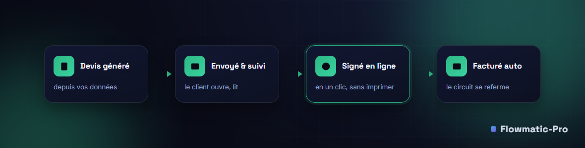 Schéma : devis généré depuis vos données, envoyé et suivi, signé en ligne, puis facturé automatiquement