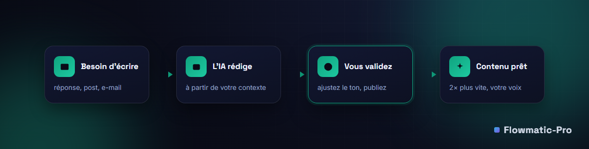 Schéma : un besoin d'écrire déclenche une rédaction IA à partir du contexte, validée par vous, prête à publier