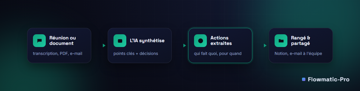 Schéma : une réunion ou un document analysé par l'IA, synthétisé en points clés et actions, puis rangé et partagé