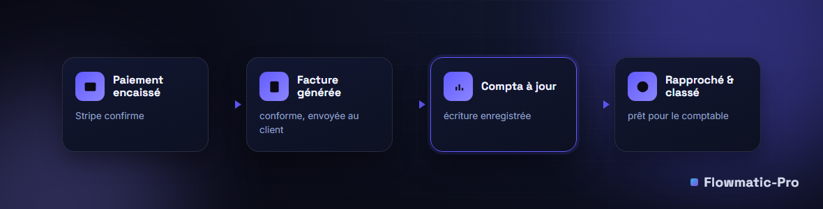 Schéma : un paiement Stripe génère une facture, crée l'écriture comptable, met la compta à jour et rapproche automatiquement