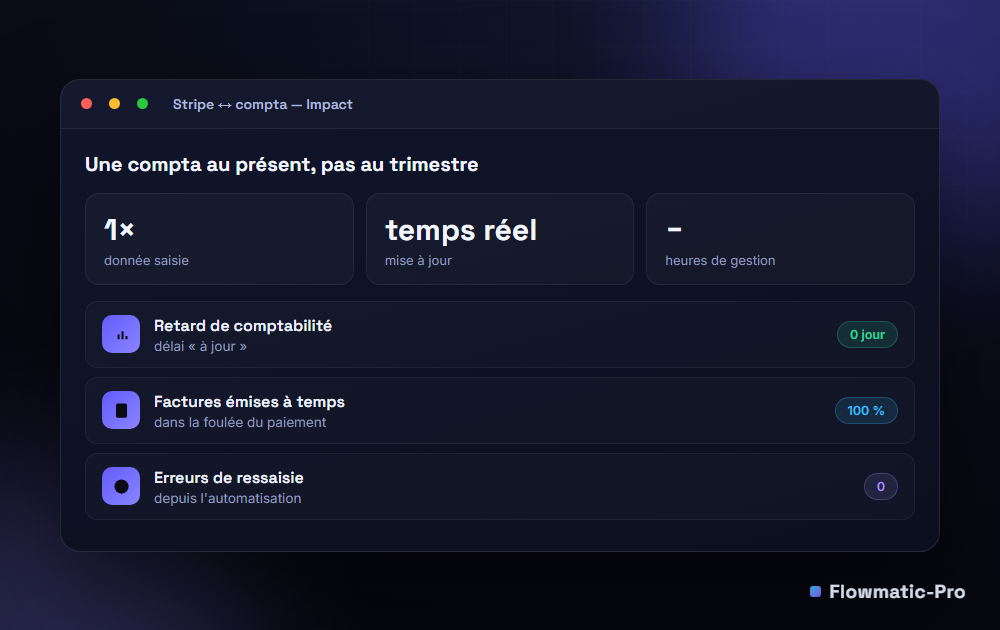 Impact de la chaîne Stripe ↔ compta : retard nul, factures à temps, zéro erreur de ressaisie