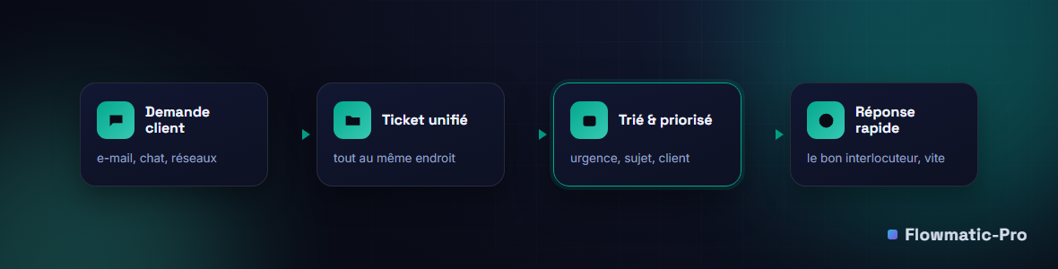 Schéma : demandes de tous canaux réunies en tickets, triées et priorisées, puis réponse rapide par le bon interlocuteur