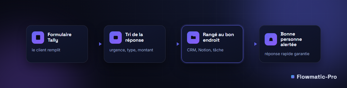 Schéma : un formulaire Tally rempli, trié par l'automatisation, rangé au bon endroit et la bonne personne alertée