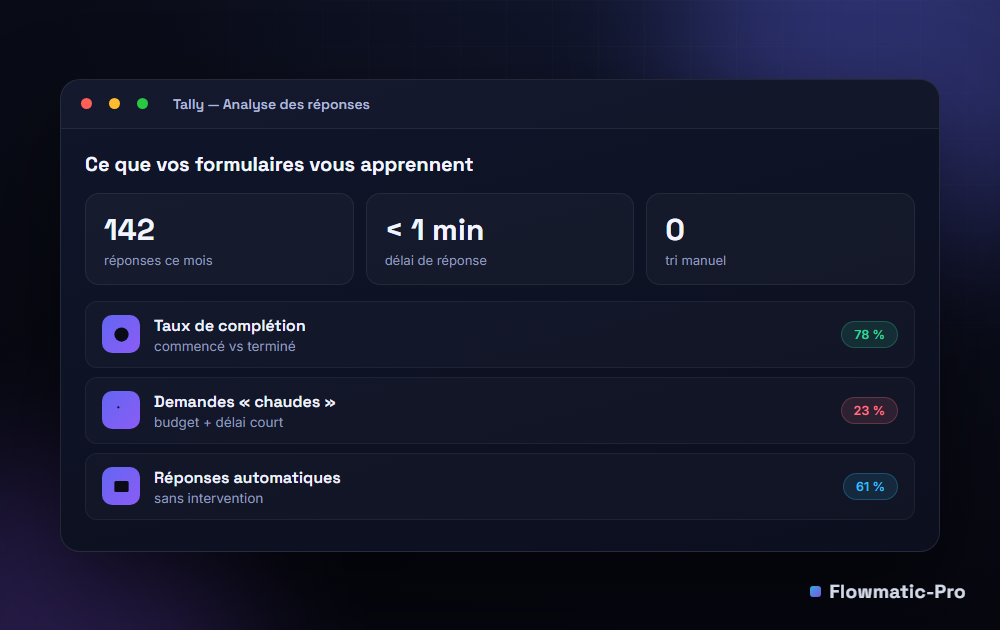 Analyse Tally : taux de complétion, part de demandes chaudes, part de réponses automatiques