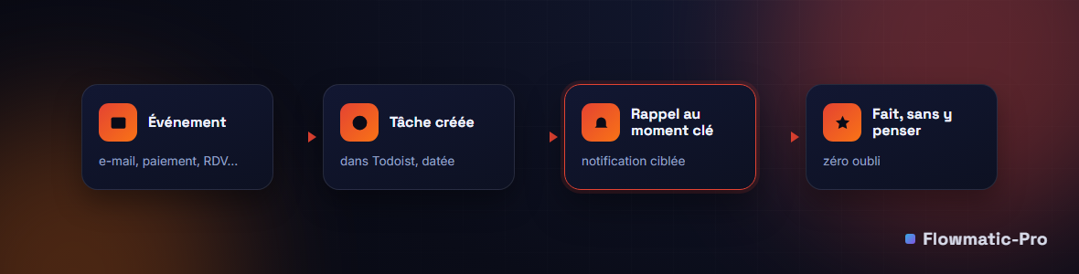Schéma : un événement déclenche une tâche Todoist datée, un rappel au moment clé, puis la tâche est faite