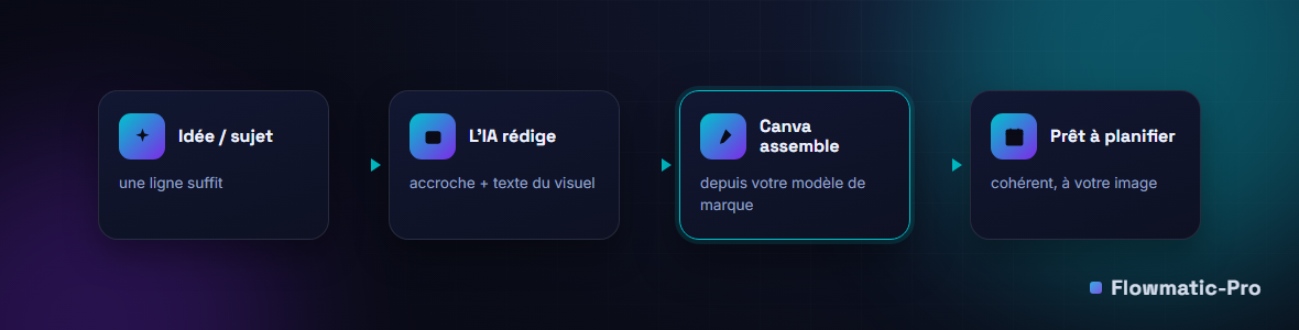 Schéma : une idée déclenche la rédaction IA du texte, Canva assemble le visuel depuis le modèle de marque, prêt à planifier