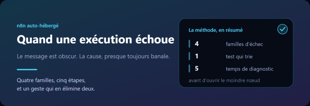 Diagnostiquer une exécution n8n en échec : quatre familles d'erreurs et une méthode en cinq temps.