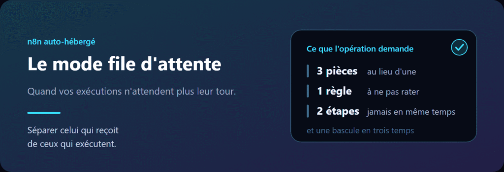 Le mode file d'attente de n8n : un processus reçoit, une file distribue, plusieurs exécutants traitent en parallèle.