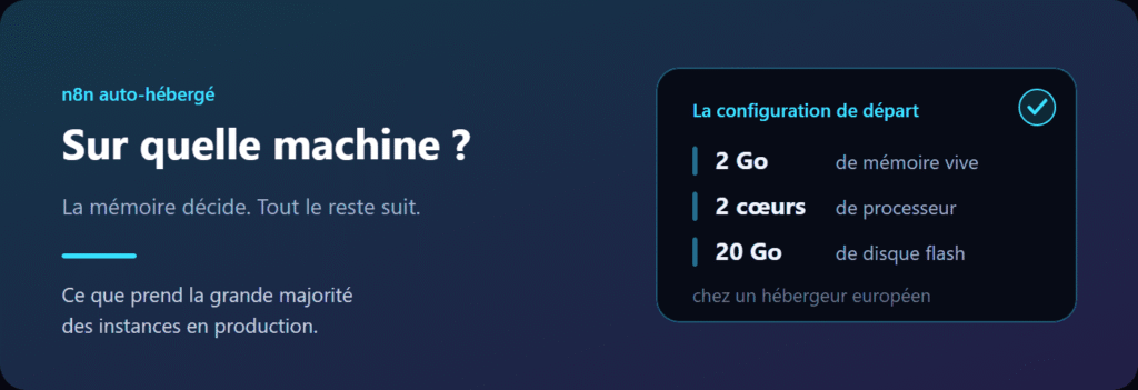 Quel VPS choisir pour n8n : 2 Go de mémoire, 2 cœurs, 20 Go de disque chez un hébergeur européen.